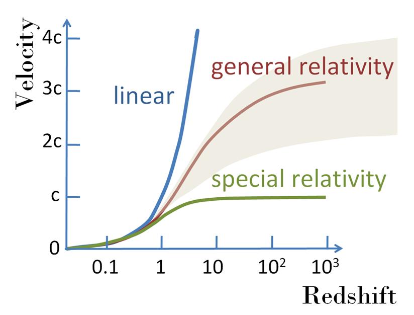 at high velocity, relativity must be taken into account